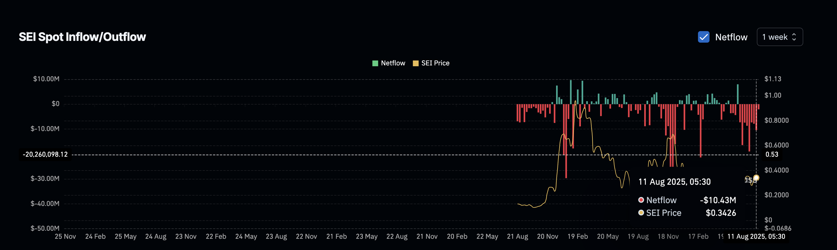 SEI Price Set to Rally as Bullish EMA Crossover Signals Breakout